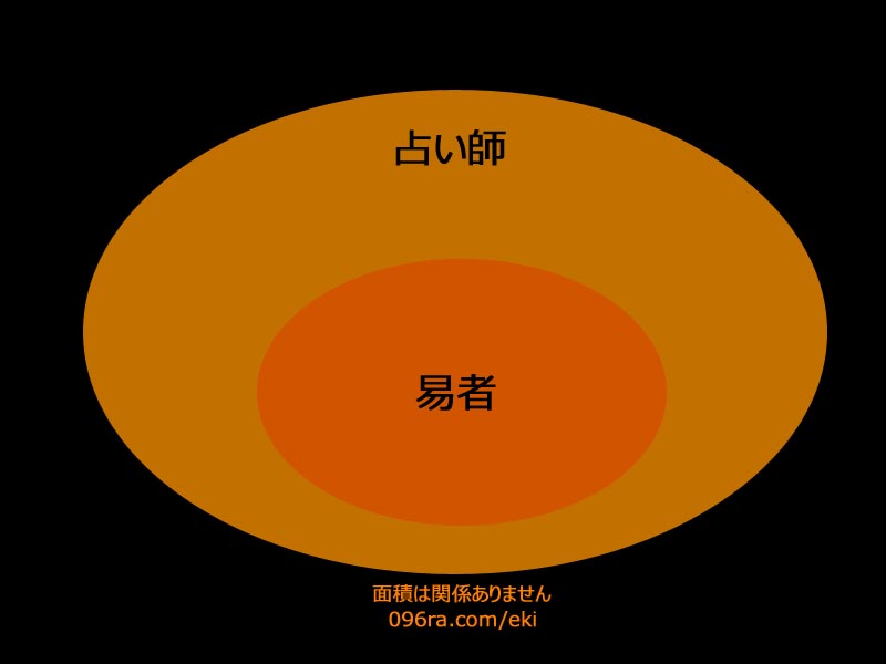 易者 占い師 違い : 易者とは、易による占いを（業として）鑑定する人。占い師とは、占いを（業として）鑑定する人。